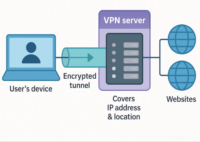 How VPN work?