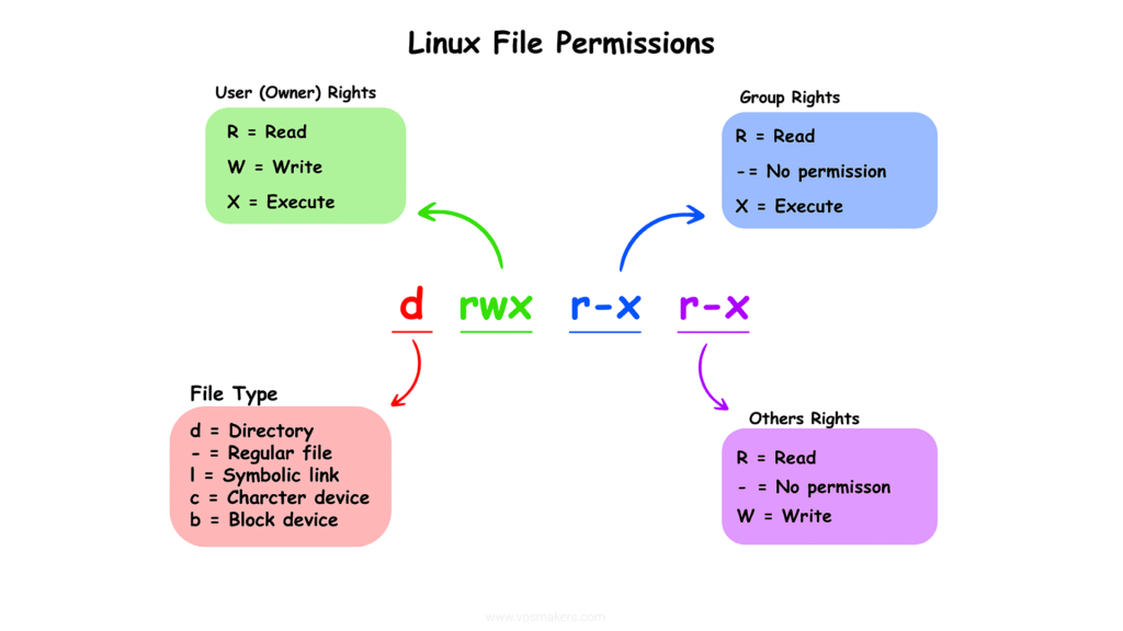 Linux file permissions