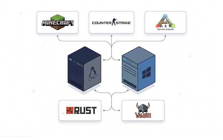 Popular Game Servers on Windows vs Linux
