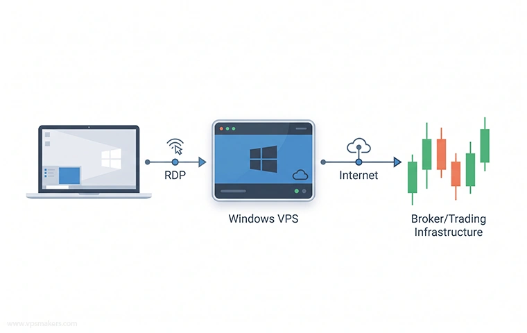 Trading VPS connection overflow