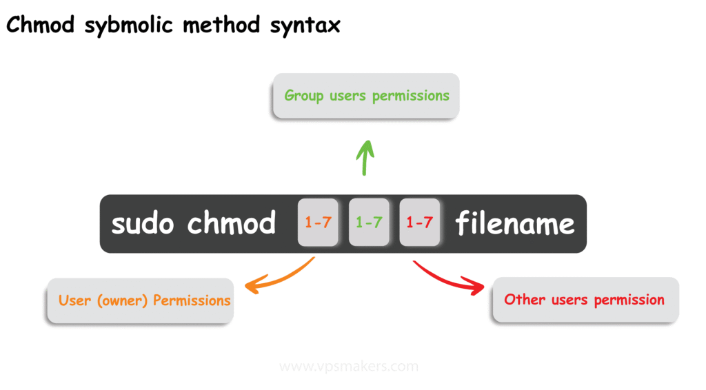 chmod command numeric mode syntax