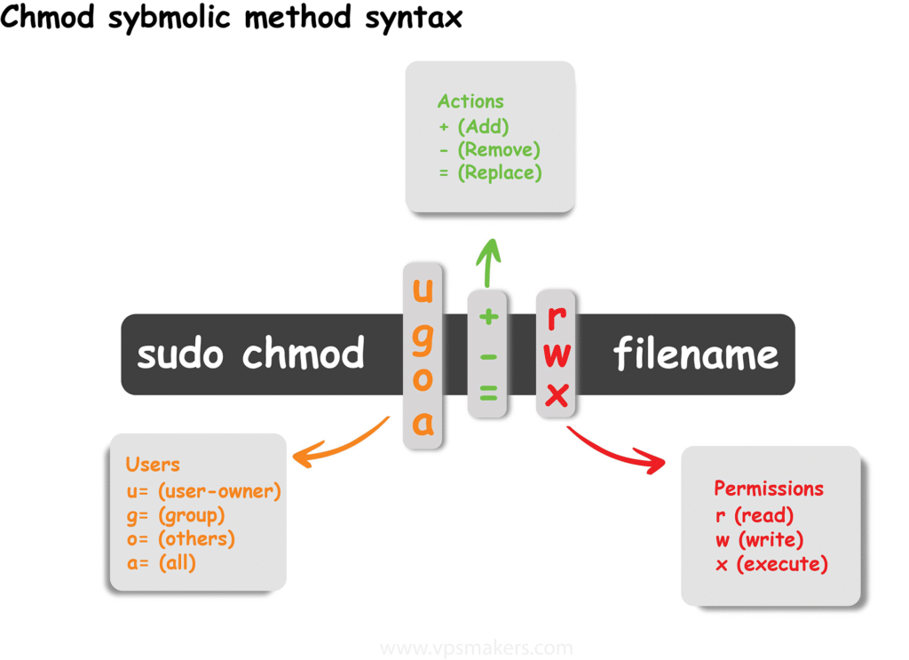chmod command symbolic syntax