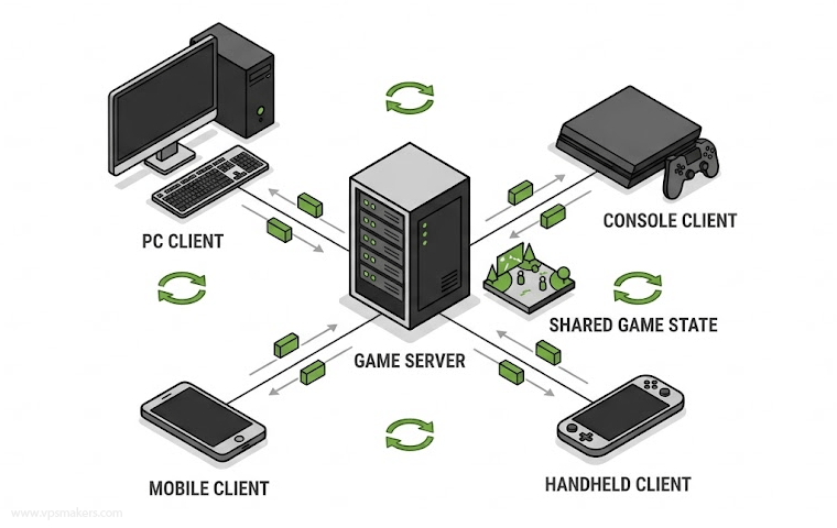 how does game server work