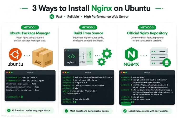 method of nginx installation