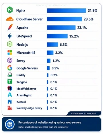 nginx vs other web server