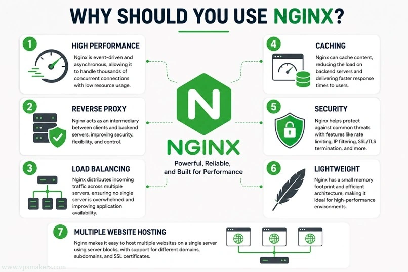 ngix usage